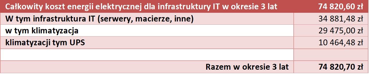 całkowity koszt energii w okresie 3 lat. cloud computing